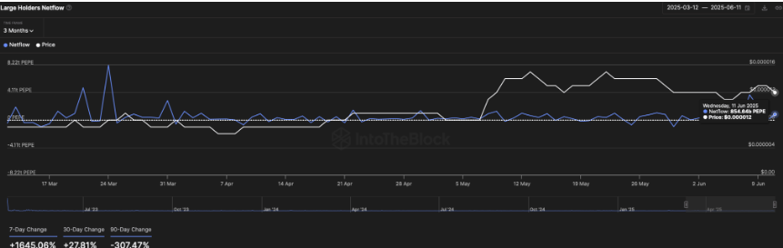 Large Holders Netflow