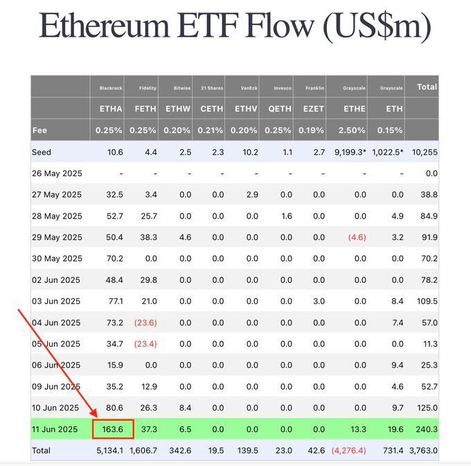 Massive ETH ETF Inflows