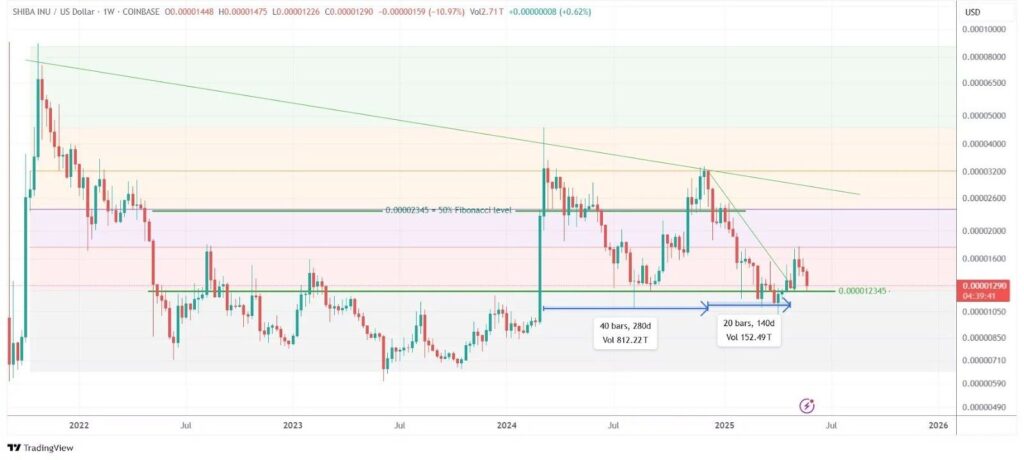SHIB price chart