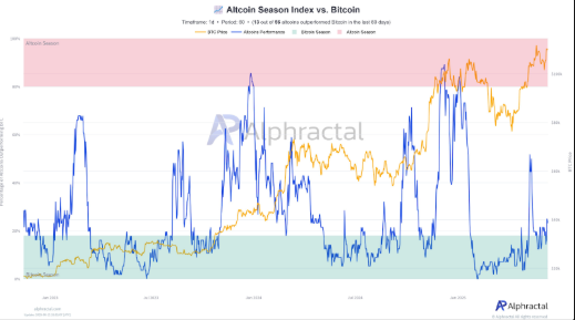 ดัชนีฤดูกาล Altcoin เทียบกับ Bitcoin