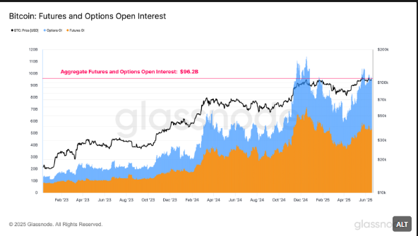 Bitcoin futures and options open interest