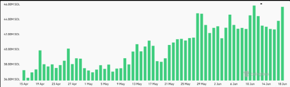 SOL futures aggregate open interest, SOL.