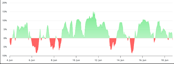 SOL perpetual futures annualized funding rate.
