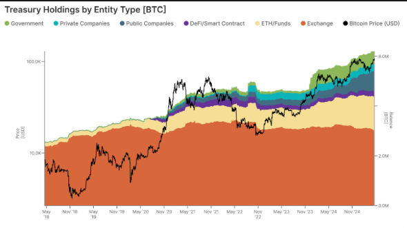 Avoirs en BTC des entités centralisées par type  