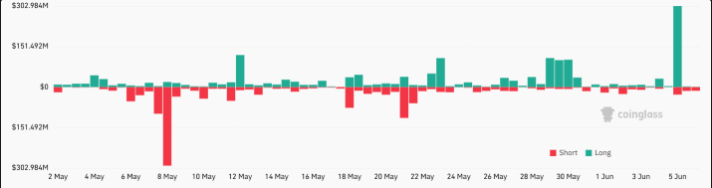 12-hour Bitcoin futures liquidations, USD.