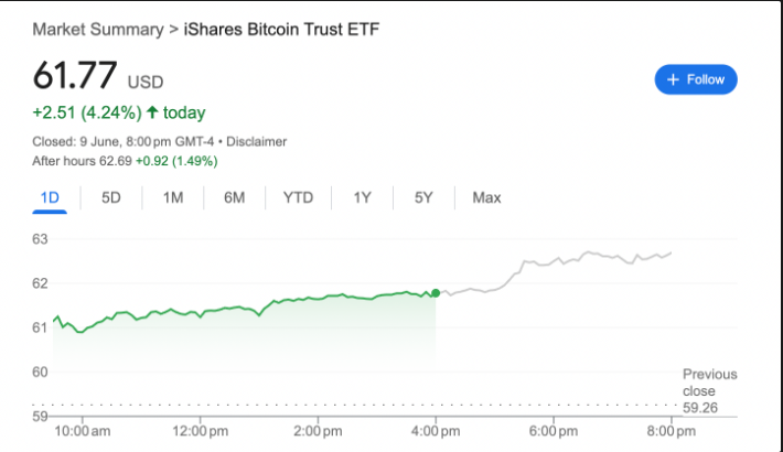 IBIT shares spiked 4.24% during the June 9 trading day.