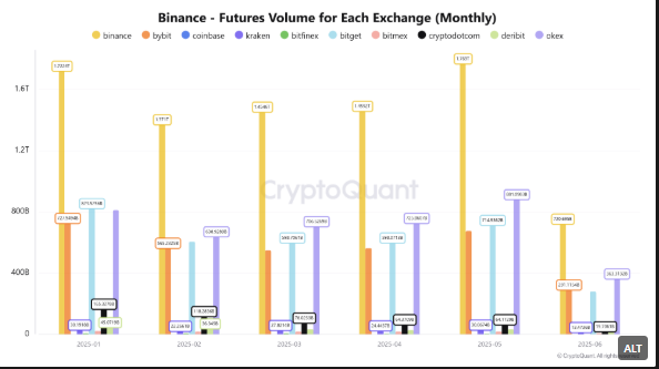 Bitcoin futures volume on Binance compared to other exchanges