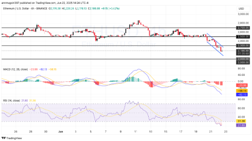 Graphique 1-D du prix de l'ETH/USD.