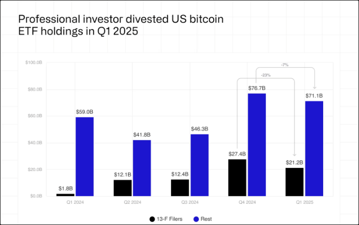 Professional money managers decreased their Bitcoin exposure in Q1 2025