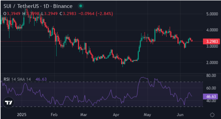 SUI Price chart
