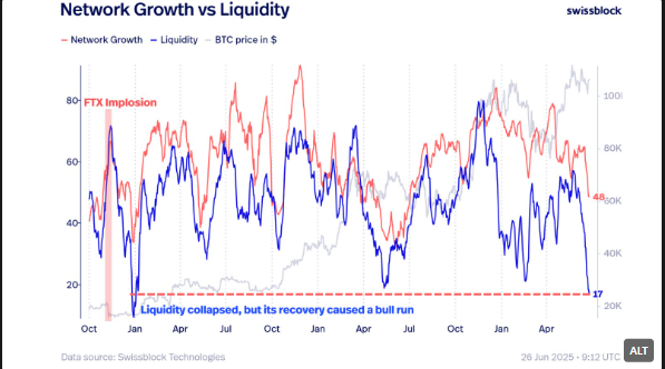 Bitcoin Network Growth vs Liquidity.