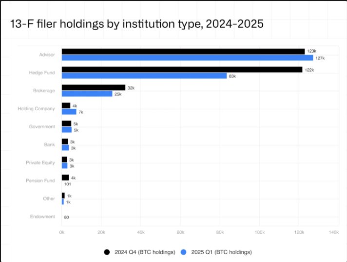 Financial advisors slightly surged Bitcoin holdings in Q1 2025.