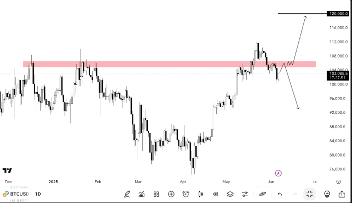 BTC USDT chart