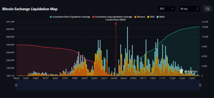 Bitcoin exchange liquidation heatmap.