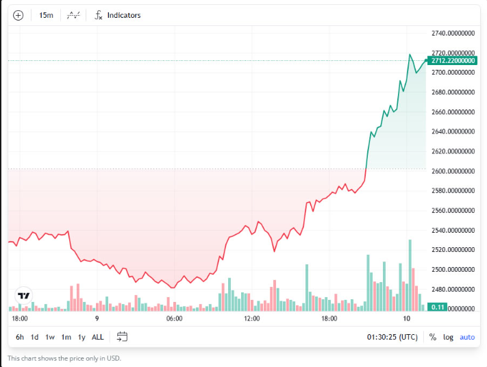 ETH prices have surged over the past few hours
