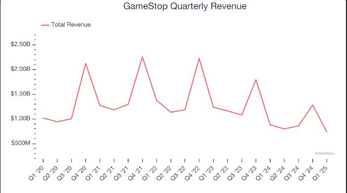GameStop Quarterly Revenue.