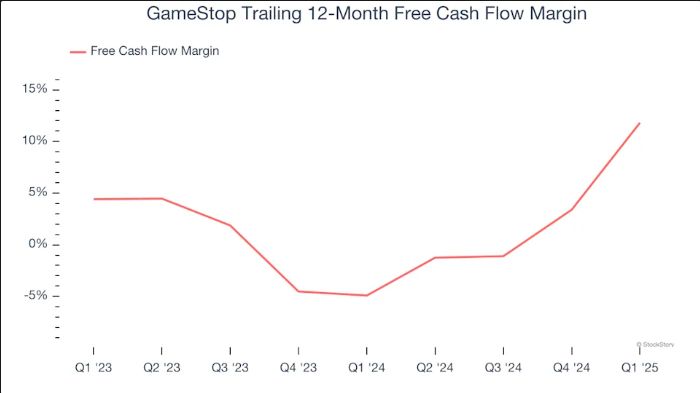 GameStop Trailing 12-Month Free Cash Flow Margin