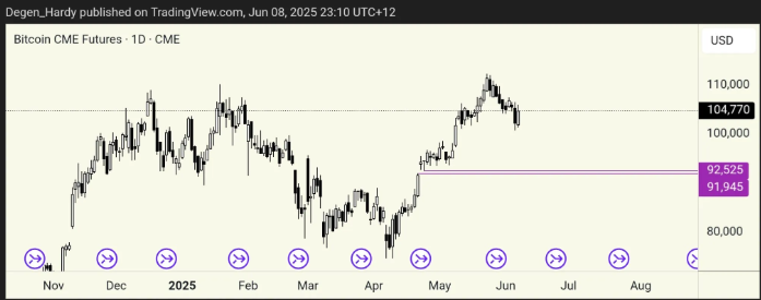 bitcoin CME