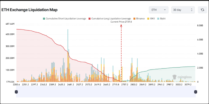Ethereum liquidation chart