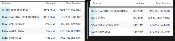 Top ETH option strategies at Deribit past two weeks.