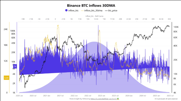 Bitcoin 30-DMA inflows.