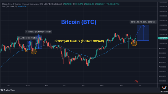 Bitcoin 1-day chart analysis