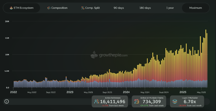 Ethereum weekly address engagement chart