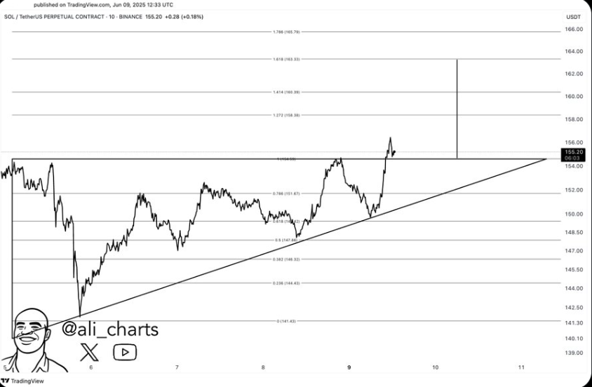 Solana Price Chart