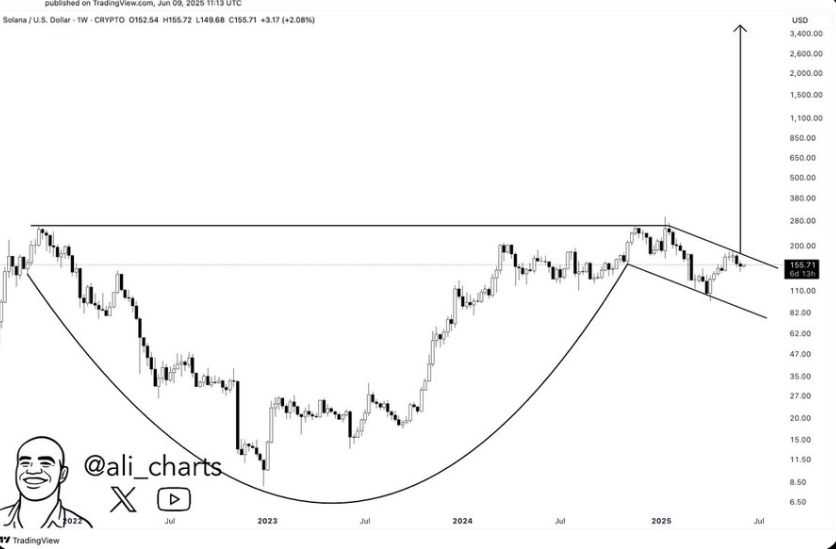 Solana Price Chart