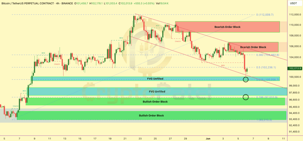 BTC Price chart