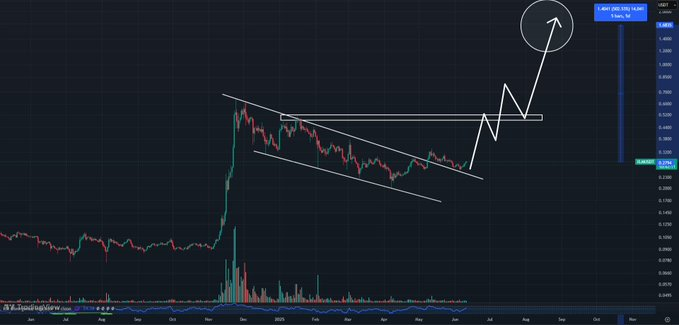 xlm price chart