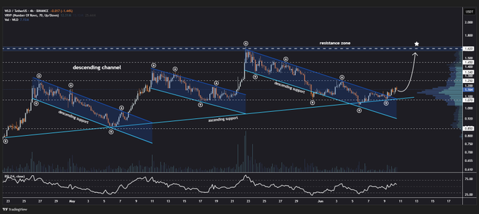 Worldcoin price