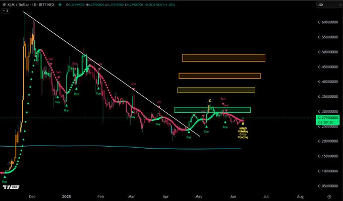 xlm price chart