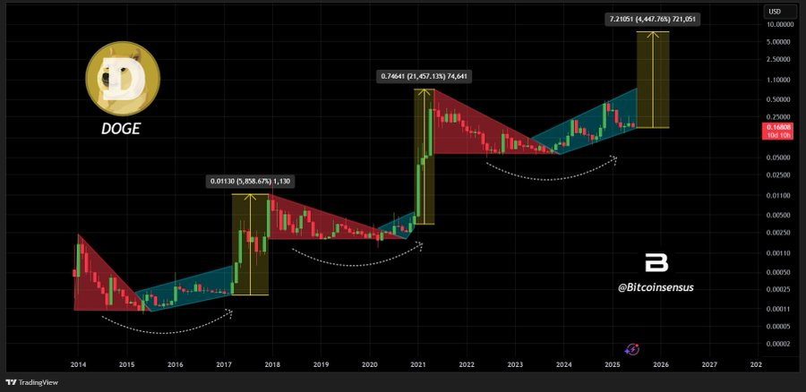 Dogecoin price prediction