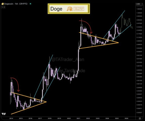 Dogecoin Preis