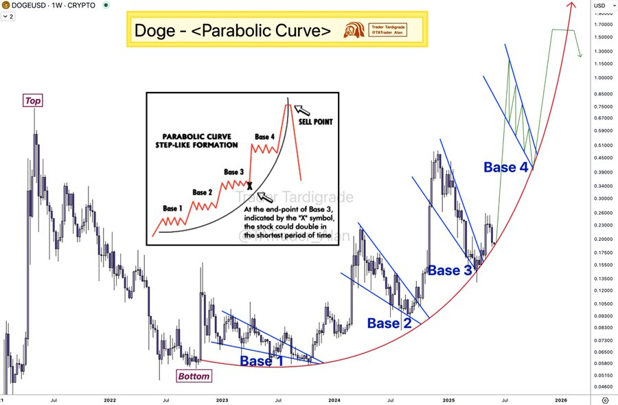 dogecoin price