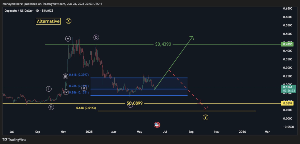 Dogecoin price chart