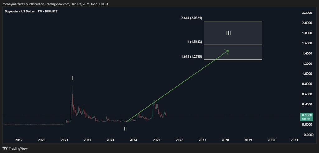 Dogecoin USD