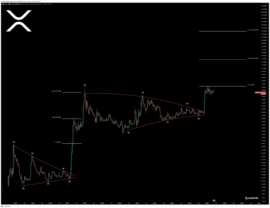 XRP Price