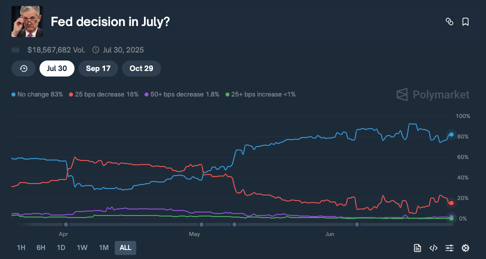 FED Decision