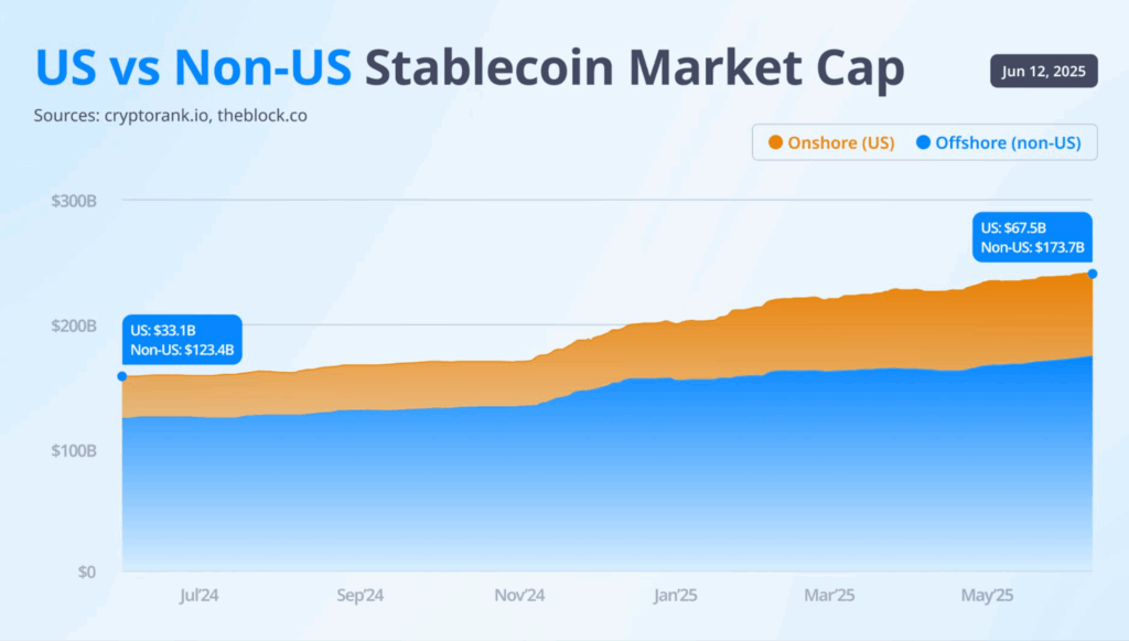 มูลค่าตลาดของ Stablecoin