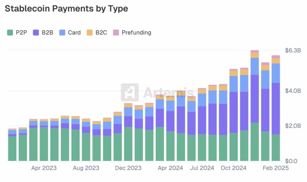 Stablecoin Payments by Type