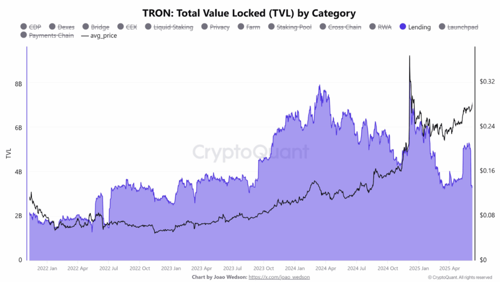 TRON’s Total Value Locked (TVL) by Category