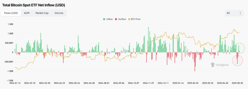 Gesamte Bitcoin Spot ETF Nettozuflüsse