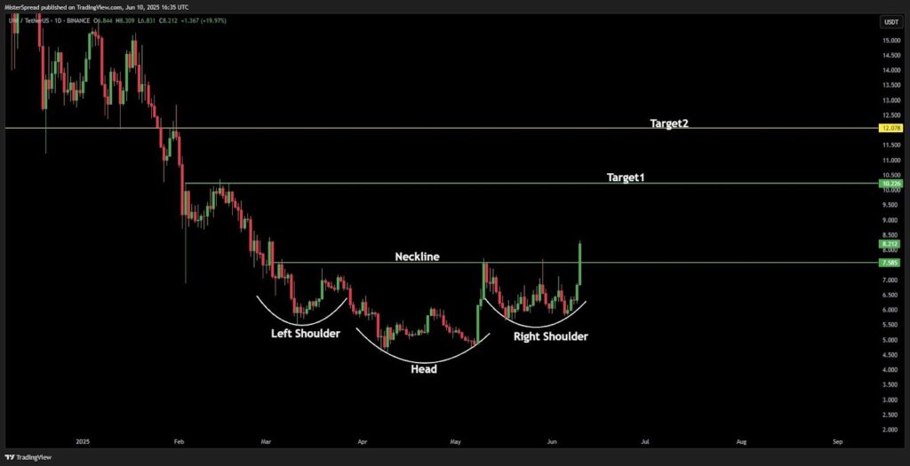 Uniswap Krypto-Kurs-Chart |