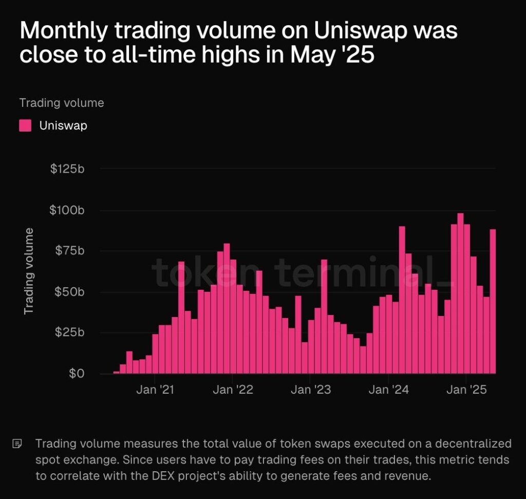 Uniswap monatliches Handelsvolumen