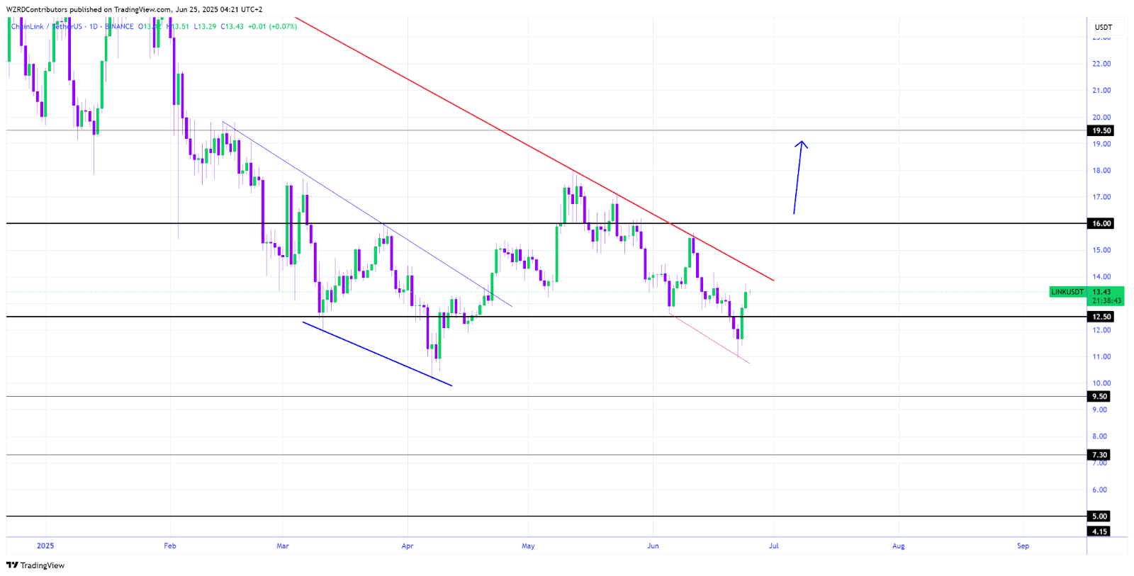 chainlink price chart