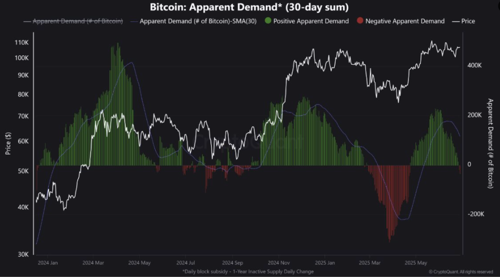 Bitcoin Apparent Demand (30-day sum)