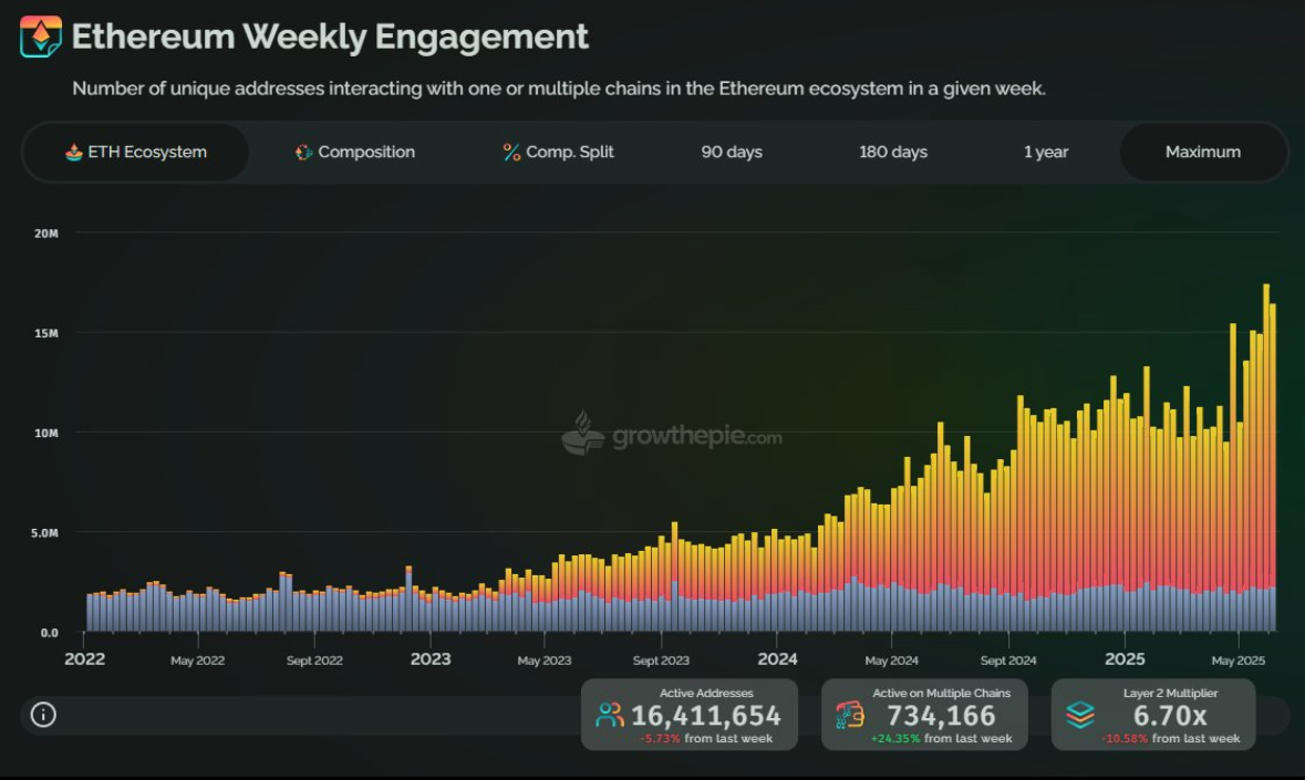 Ethereum weekly engagement
