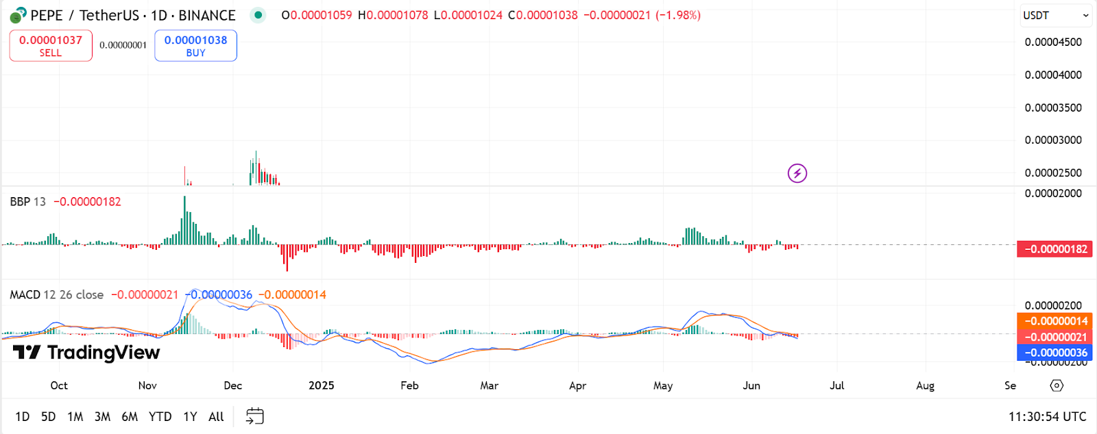 PEPE/USD 1-day price chart